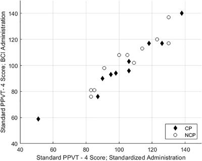 Preliminary psychometric properties of a standard vocabulary test administered using a non-invasive brain-computer interface